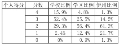 美国学校怎样给学生“排名”?