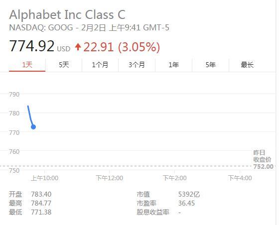 周二早盘谷歌继续大涨 市值正式超越苹果