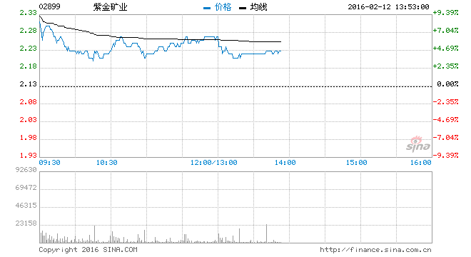 截止午间收盘，紫金矿业H股大涨6.57%，报2.27港元。成交额1.349亿，成交量5954.444万股。.gif