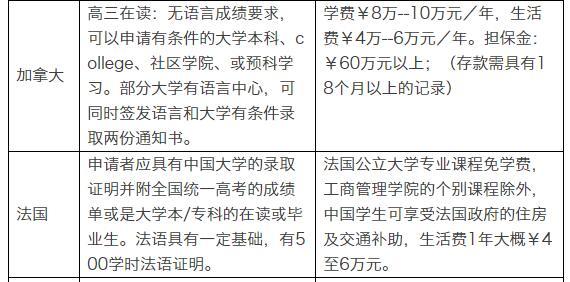 盘点各国留学申请条件及费用：英国成本高