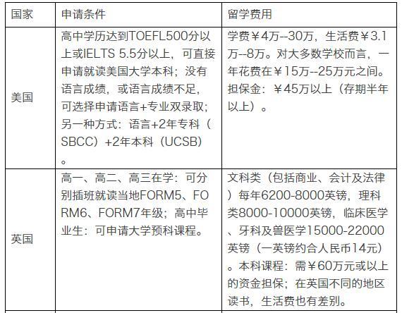 盘点各国留学申请条件及费用：英国成本高