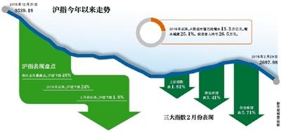 仅仅2个月 今年以来A股投资者人均亏26.5万