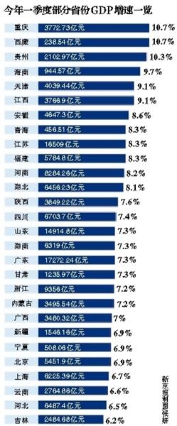 24省一季度GDP增速超全国.jpg