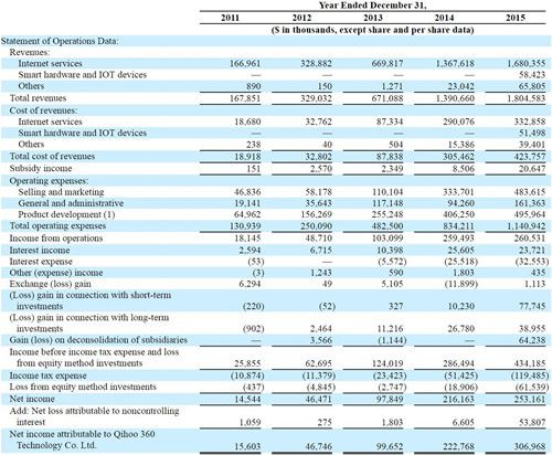 奇虎360在2015年的运营数据