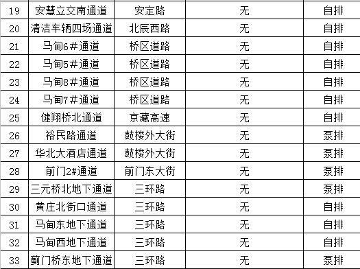 北京市今年将对13座积水严重通道进行排水改造