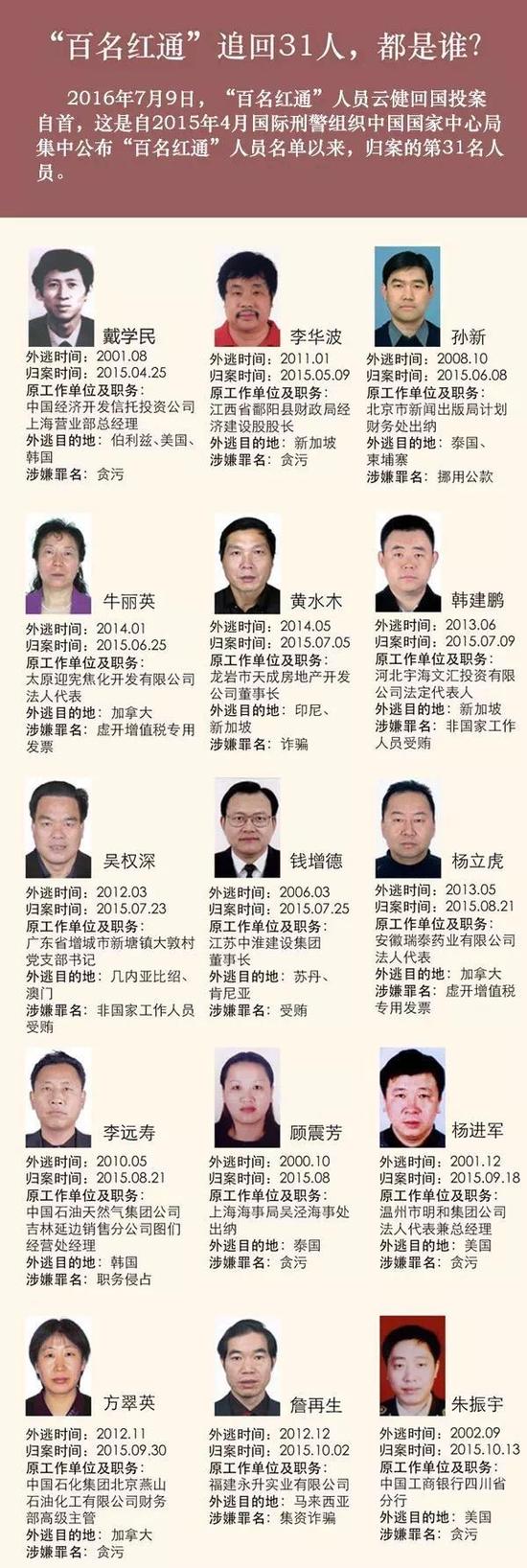 百名红通追回31人