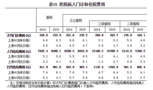 卫计委:2015年我国医院次均门诊费用233.9元