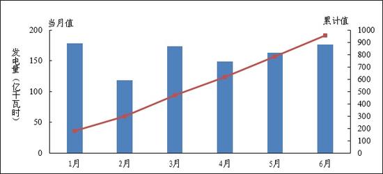 图2 2016年1-6月全国商运核电机组发电量趋势