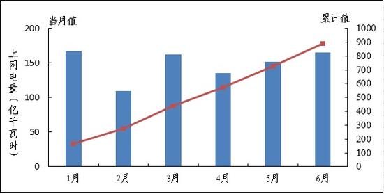 图3 2016年1-6月全国商运核电机组上网电量趋势