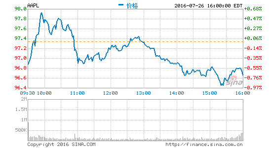 苹果在中国受到挫折：中国已不再是苹果第二大市场