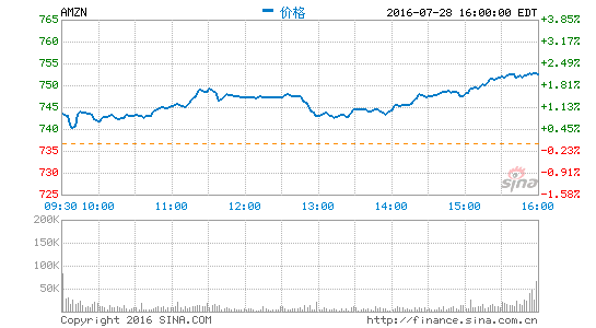 亚马逊连续第五季度盈利:大举烧钱与持续盈利兼得