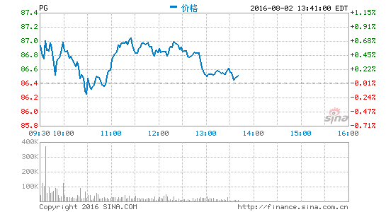 宝洁季业绩超预期年财测平淡