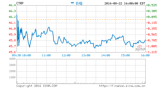 携程9月1日发布2016年第二季度财报