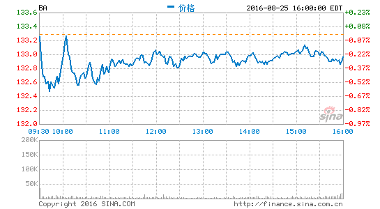 波音将在中国新建首个海外最终工序工厂