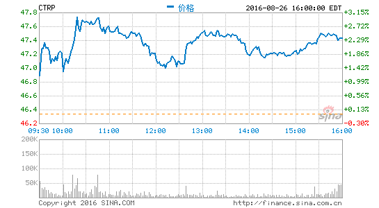 携程联手美国私募创建旅游业投资平台 初期资本为4亿美元