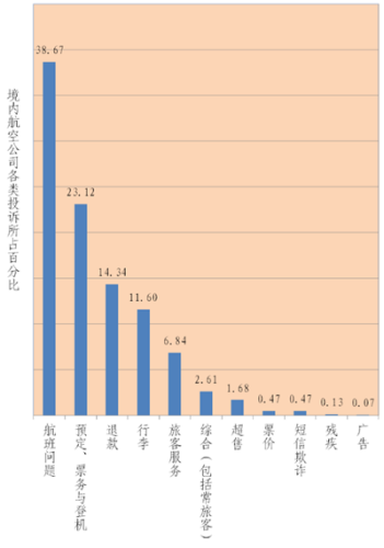 境 内航空公司投诉类型及比例。图片来源：中国民航局网站