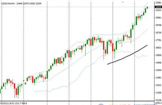 道指月线图显示美股连续数年上涨.jpg