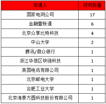 “就区块链技术应用场景而言，可能各家针对的不同，但是就技术专利的权威性来说，能够得到国家授权，就是一种背书。”对此，国内资深区块链行业专家表示。