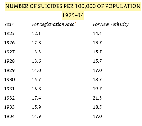 （每十万人中的自尽人数1925-34，数据来源：Ben Carlson）