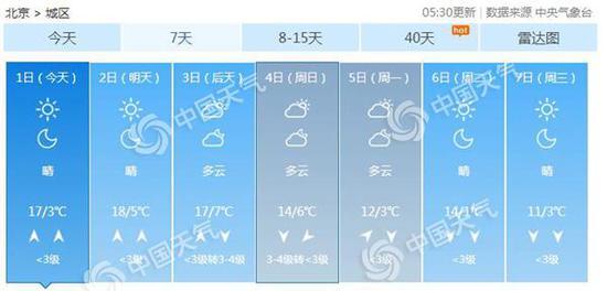 未来三天，北京气温在18℃左右，温暖持续。