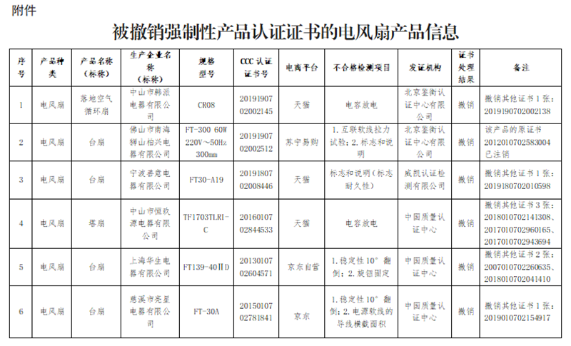 被撤销强制性产品认证证书的电风扇产品信息1.png
