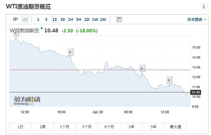 28日，WTI6月合约延续跌势。数据来源：英为财情