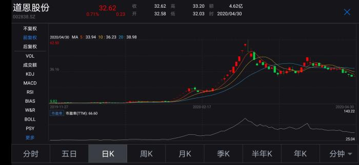 道恩股份走势图。 道恩股份走势图。