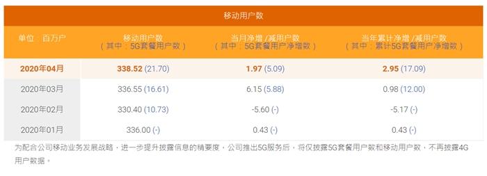 中国电信公布的5G套餐用户数。截图 中国电信公布的5G套餐用户数。截图
