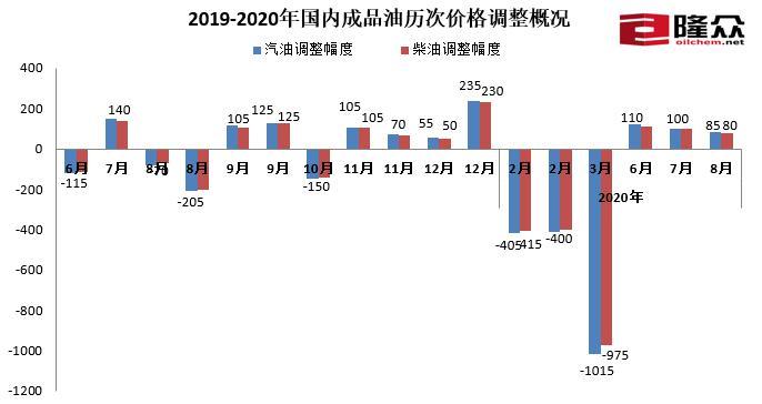2019-2020年历次油价调整概况。图片来自隆众资讯