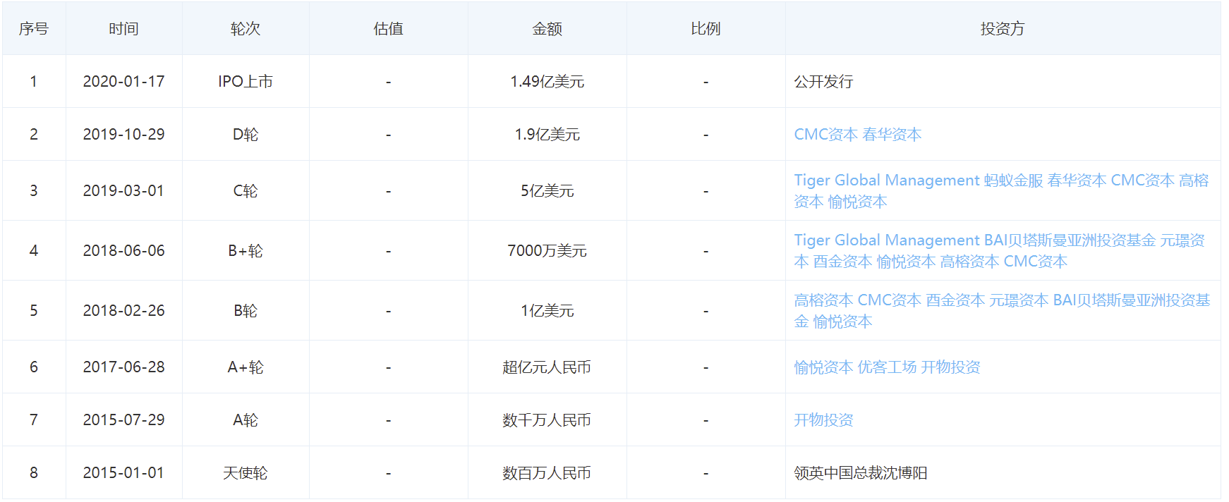记者查阅已公布的股东持股变动信息发现，蛋壳公寓上市的三个月后，愉悦资本刘二海就已在“撤退”。