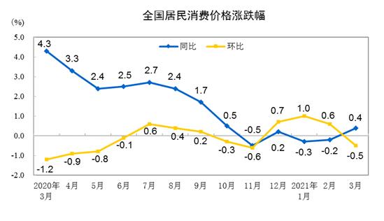 CPI涨跌幅走势图。 来自国家统计局