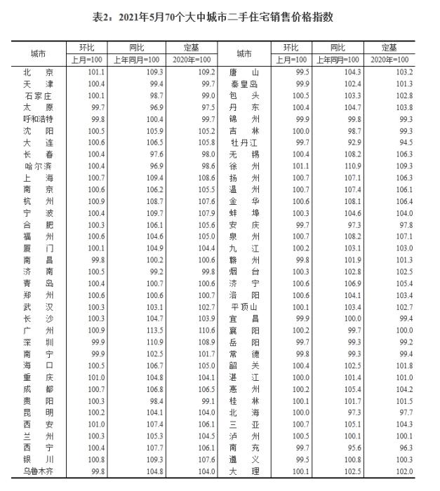 2021年5月70个大中城市二手住宅销售价格指数。 截图自国家统计局官网 2021年5月70个大中城市二手住宅销售价格指数。 截图自国家统计局官网