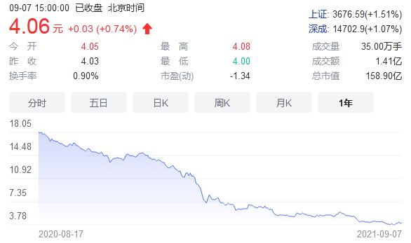 华夏幸福股价截图。 华夏幸福股价截图。