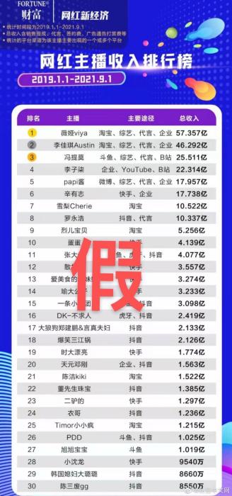 “网红主播收入排行榜”，被“财富中文网”官博证实系假榜单。